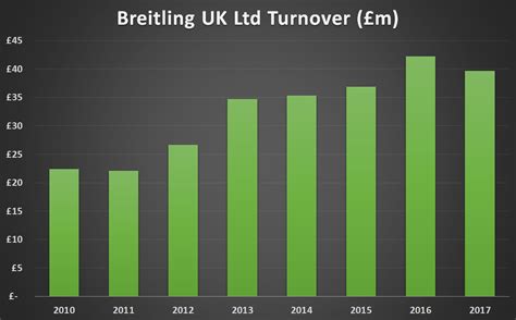 breitling turnover|Breitling watches revenue.